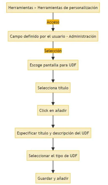 Campos de usuario con adjunto SAP B1