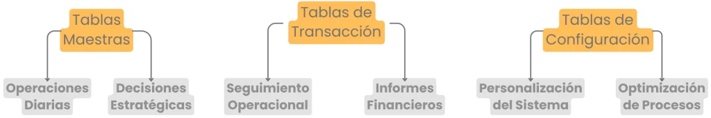 Guía Completa sobre Tablas en SAP B1