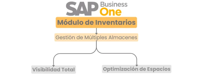 Módulo de Inventarios SAP Business One  flujo