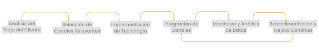 omnicanalidad