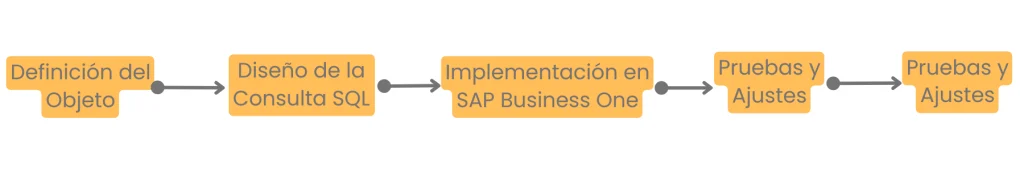 busqueda formateada en sap b1 guia