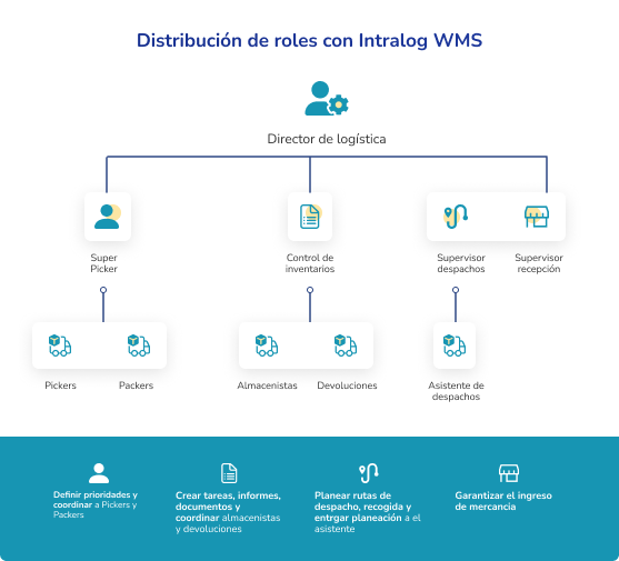 Distribución de roles Intralog WMS Aventi