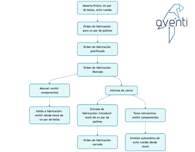 Diagrama Proceso fabricacion SAP B1