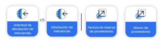 Documentos adicionales compras en SAP B1