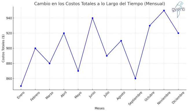 Grafico cambios precio base de compra sap b1