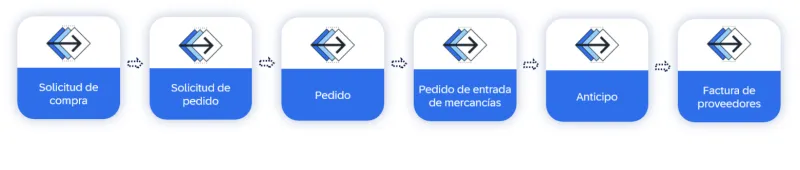 Proceso solicitud de compra SAP Business One