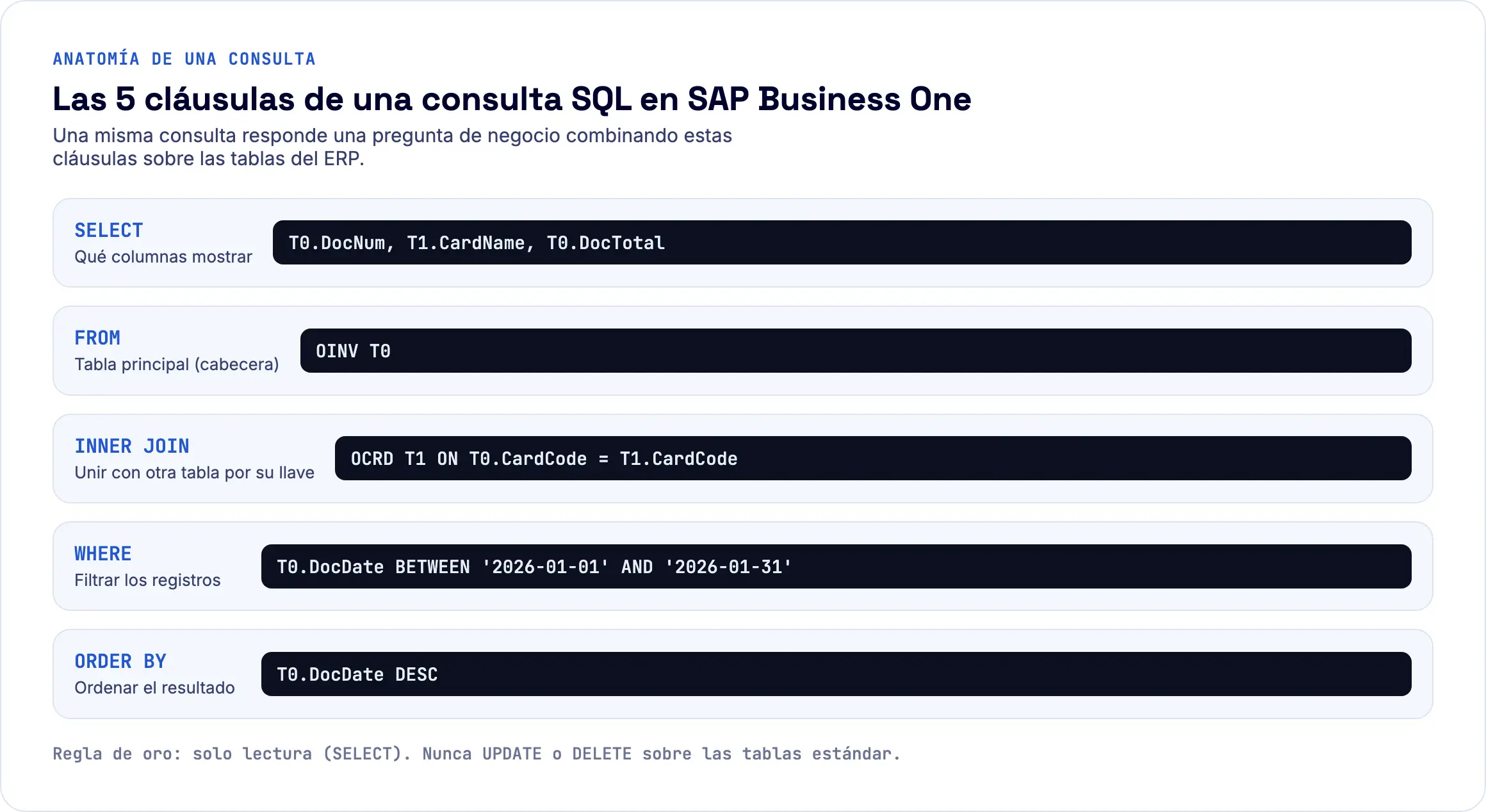 Anatomía de una consulta SQL en SAP Business One: SELECT, FROM, WHERE, JOIN, ORDER BY