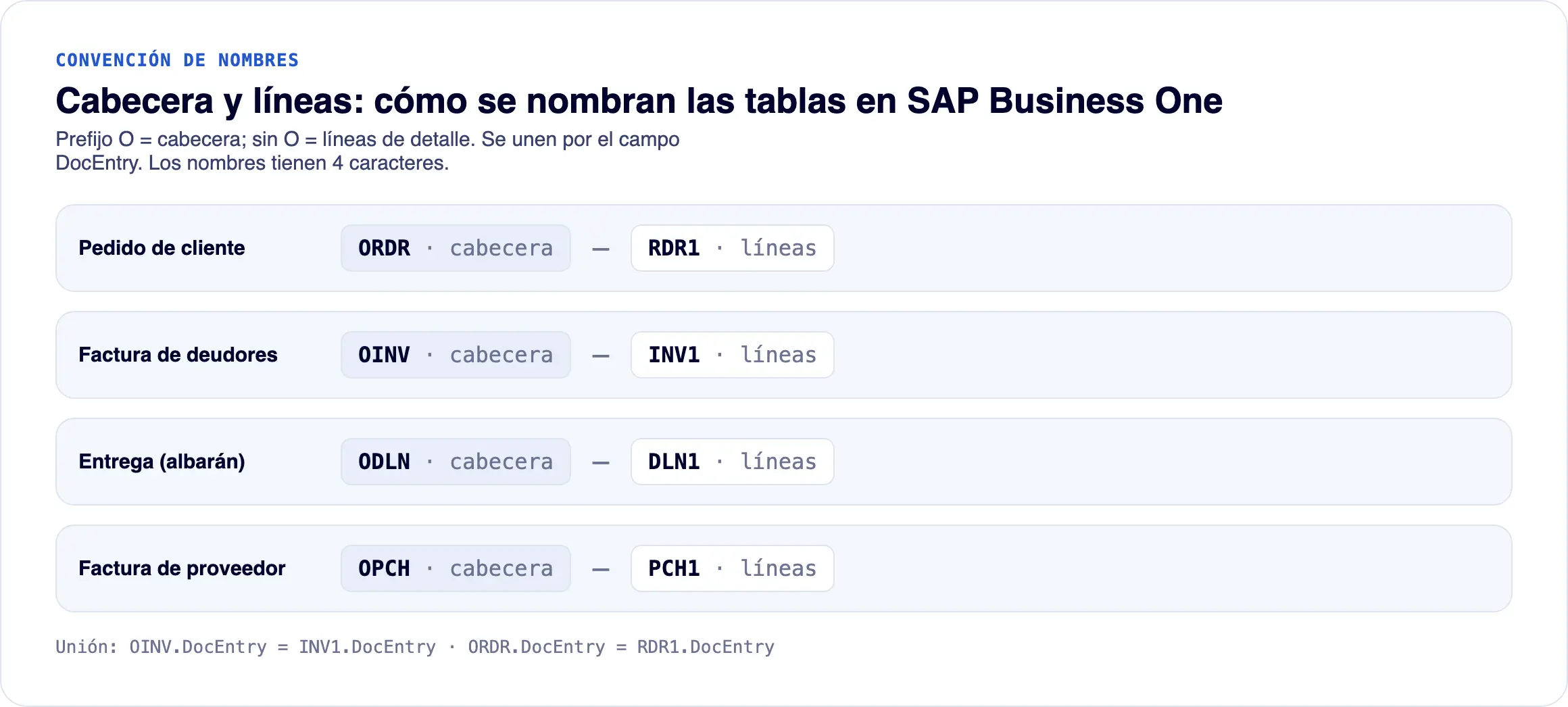 Convención de tablas en SAP Business One: cabecera con prefijo O y líneas sin O unidas por DocEntry