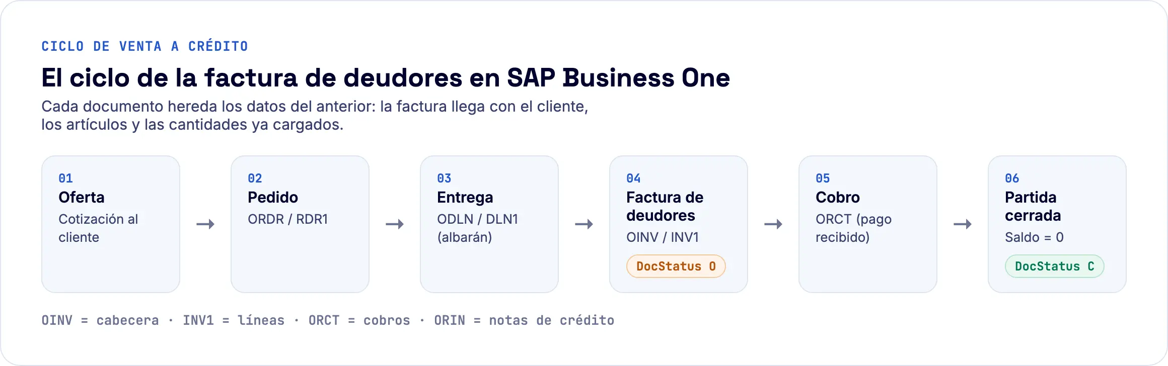 Ciclo de la factura de deudores en SAP Business One: oferta, pedido, entrega, factura, cobro