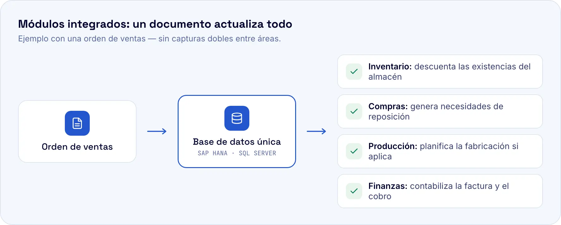 Integración de los módulos de SAP Business One: una orden de venta actualiza inventario, compras, producción y contabilidad sobre una única base de datos