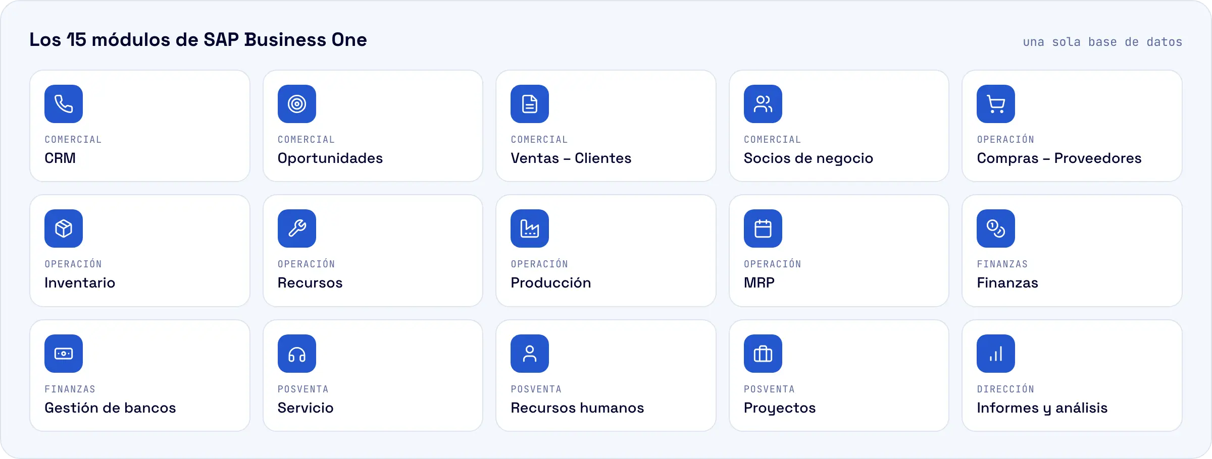 Mapa de los 15 módulos de SAP Business One agrupados por área: comercial, operación, finanzas, posventa y dirección
