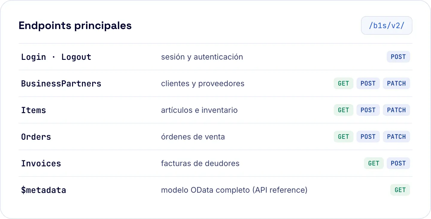 Endpoints principales del Service Layer de SAP Business One bajo /b1s/v2/: Login, BusinessPartners, Items, Orders, Invoices y metadata OData