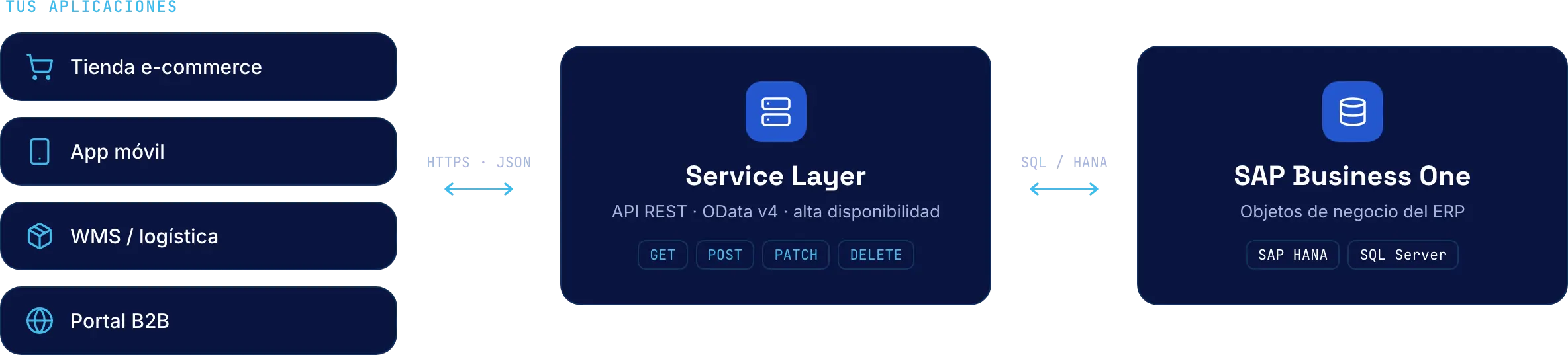 Arquitectura del Service Layer de SAP Business One: aplicaciones externas conectadas por HTTPS y OData al ERP sobre SAP HANA o SQL Server