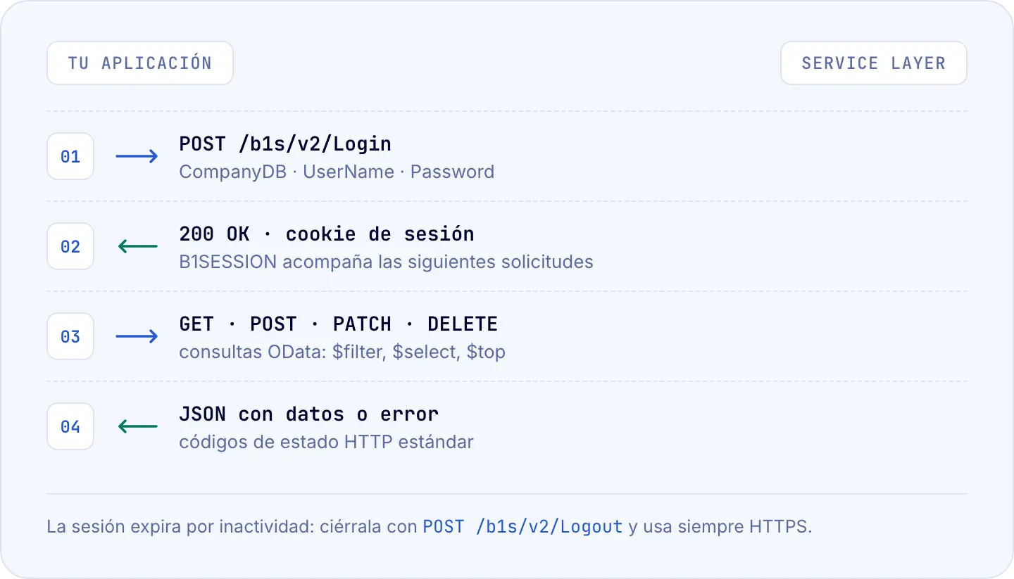 Flujo de autenticación por sesión del Service Layer: POST Login, cookie B1SESSION y operaciones CRUD con OData