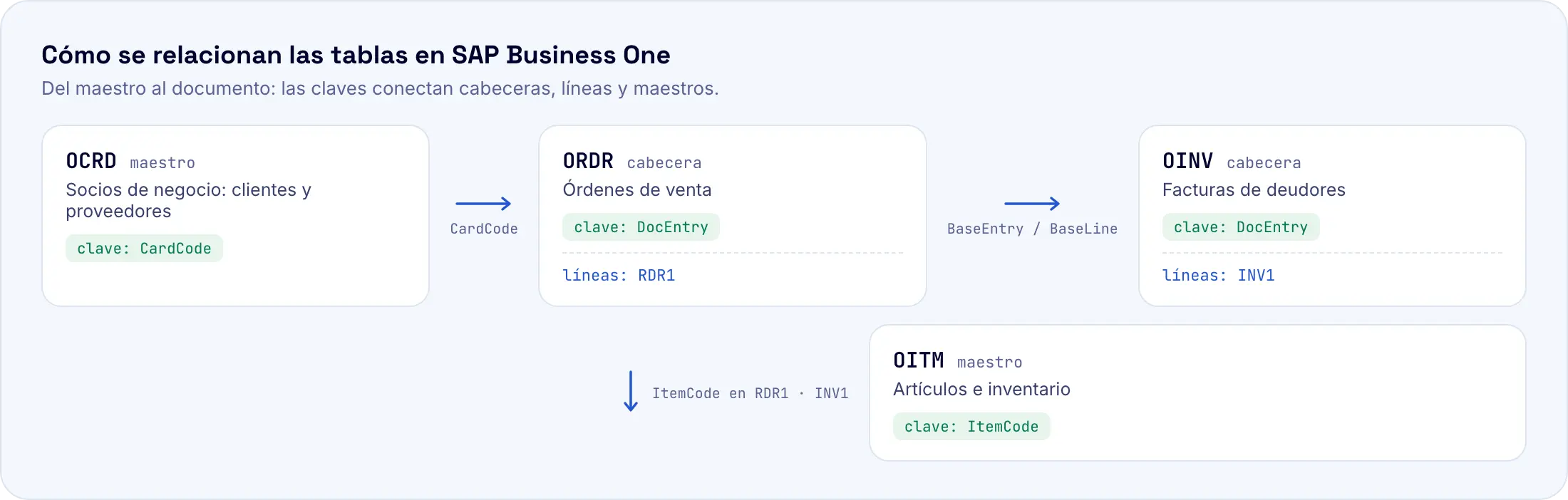 Relaciones entre tablas de SAP Business One: OCRD, ORDR y OINV conectadas por CardCode, DocEntry y BaseEntry, con OITM vía ItemCode