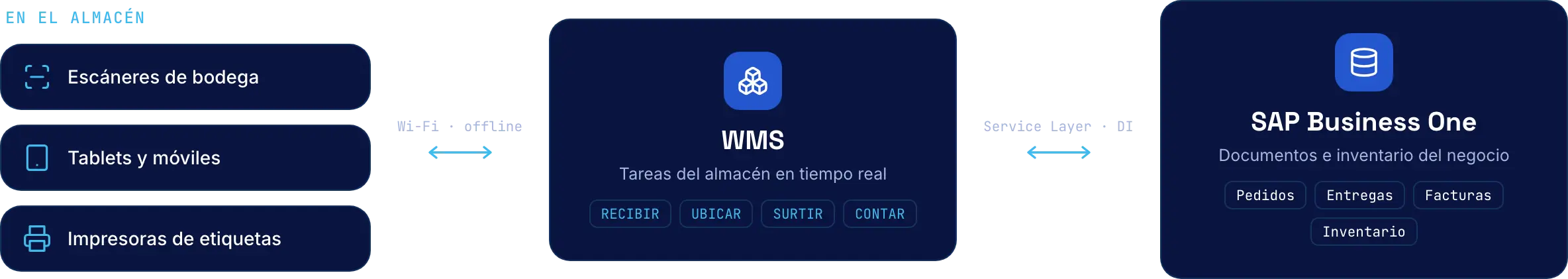 Integración de un WMS con SAP Business One: escáneres y dispositivos del almacén conectados al WMS, y este al ERP vía Service Layer en tiempo real